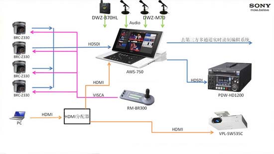 索尼AWS-750便攜式現(xiàn)場解決方案