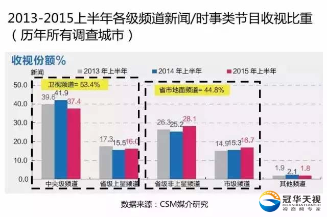 上半年上星頻道新聞節(jié)目收視份額同期下降4%，地面頻道提升