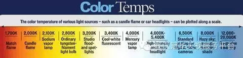 實(shí)用干貨——色溫和白平衡概念